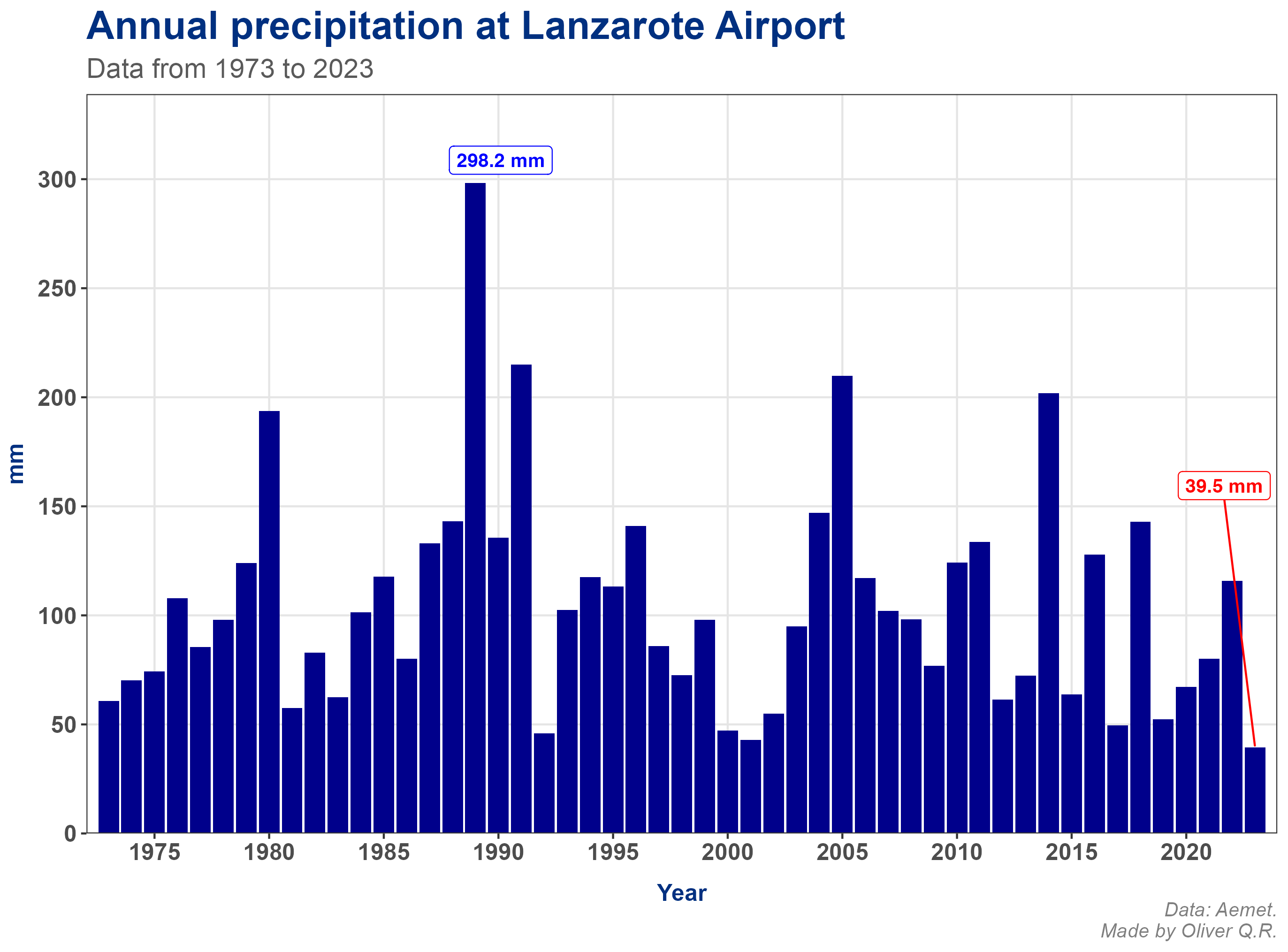 Annual precipitation